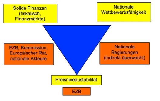 Eine Grafik illustriert das institutionelles Gefüge zur Erreichung zentraler wirtschaftspolitischer Ziele in der Eurozone
